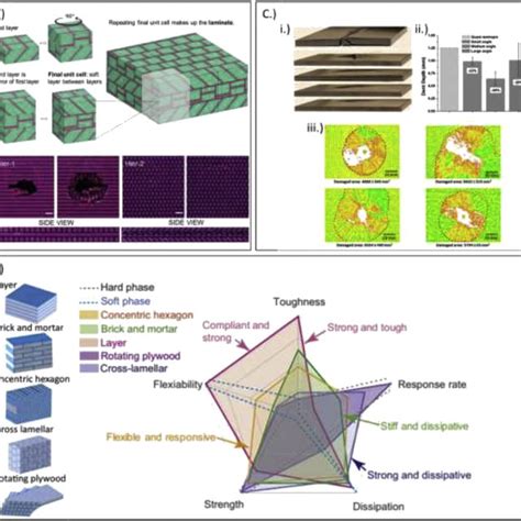 impact resistant biological materials reviews